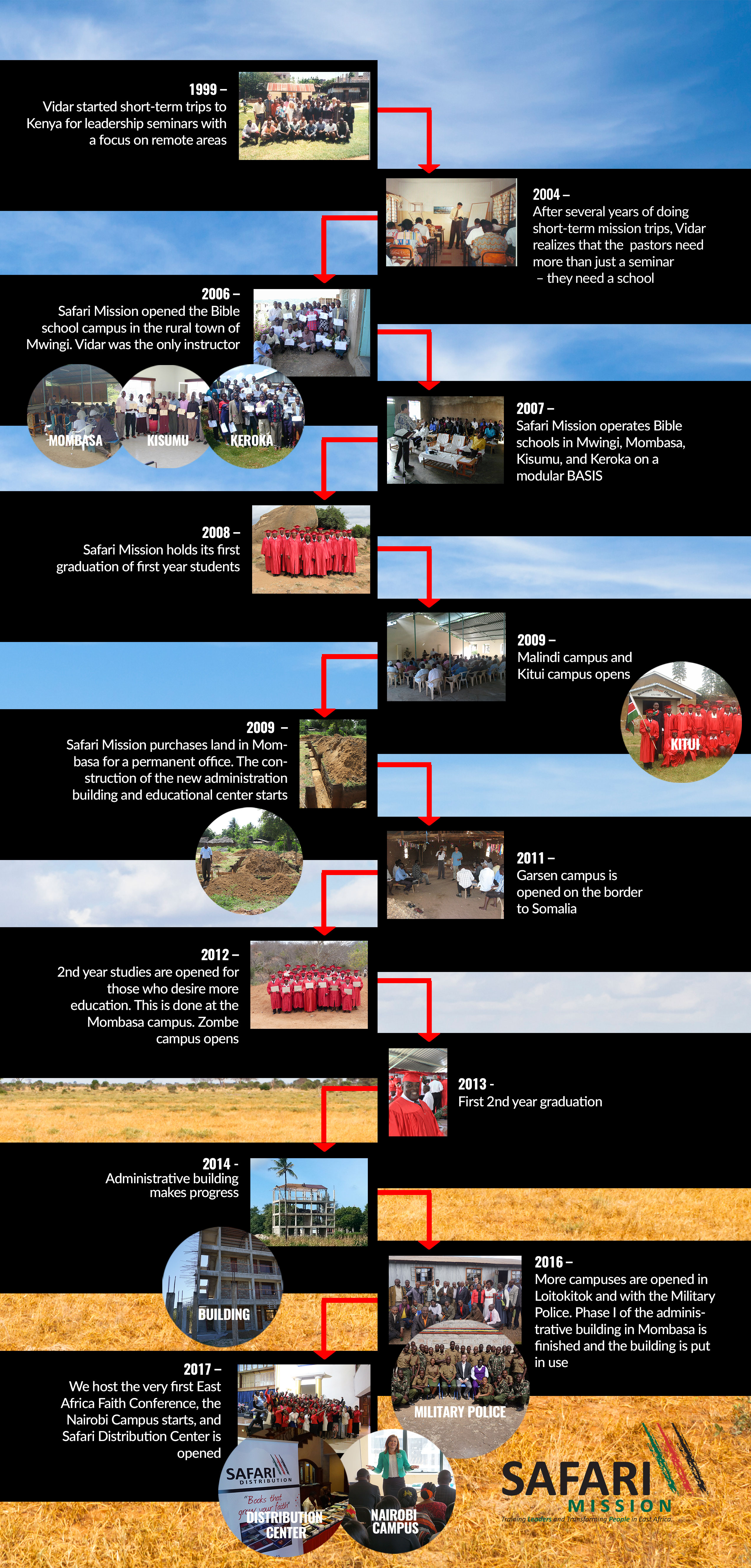 Timeline Version 3 Safari Mission
